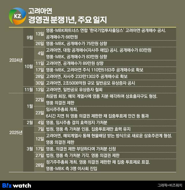 고려아연 경영권 분쟁 1년, 주요 일지