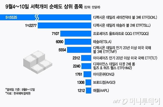 9월4~10일 서학개미 순매도 상위 종목/그래픽=윤선정