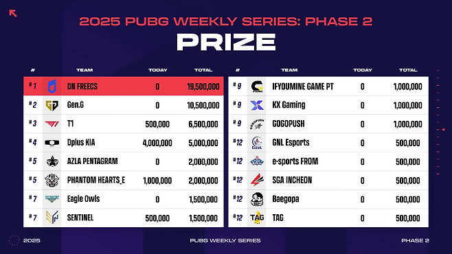 디플러스 기아는 상금 순위서 T1을 150만원 차로 따라 붙었다(출처=대회 실황 캡처).