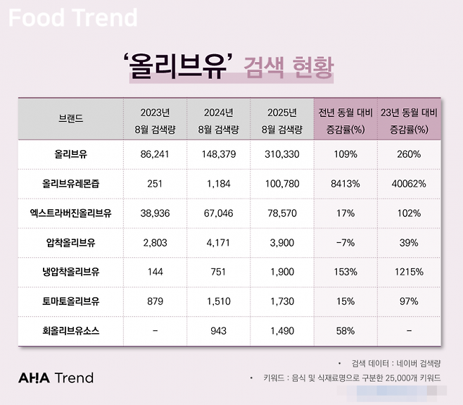 아하트렌드가 네이버 검색량을 기반으로 분석한 올리브오일 검색량 추이. 아하트렌드