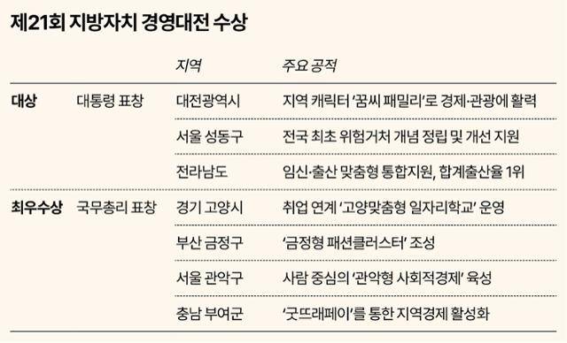 제21회 대한민국 지방자치 경영대전 수상. 그래픽=송정근 기자
