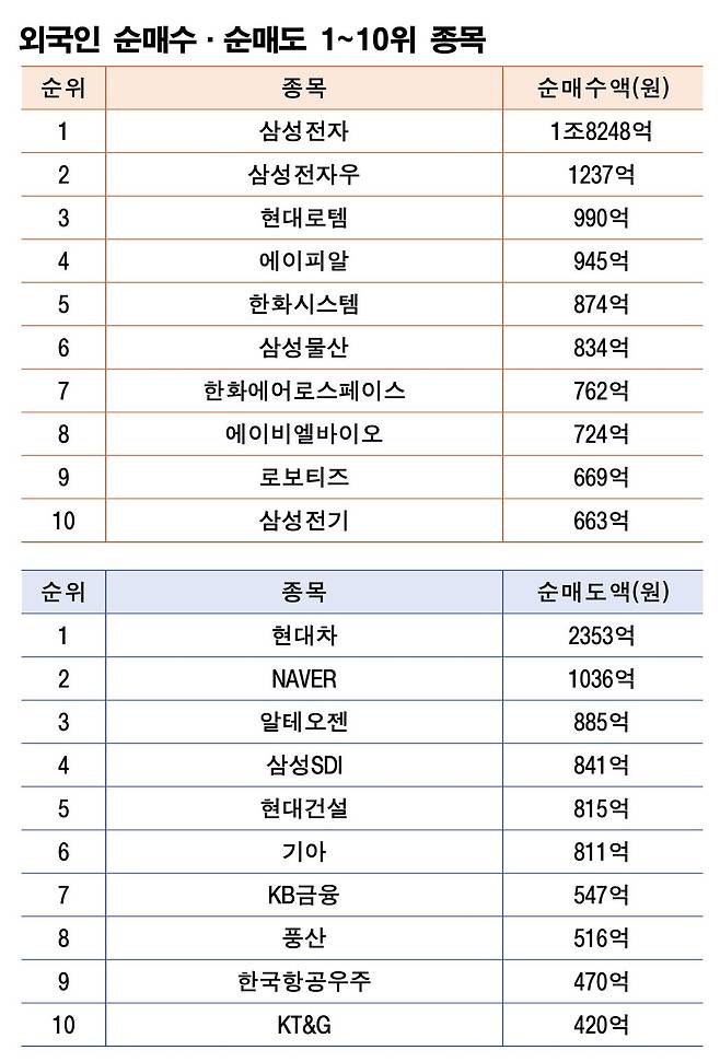 기간: 9월 15~19일|자료: 한국거래소