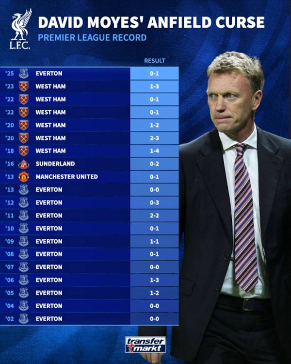 데이비드 모예스의 안필드 징크스. 출처=트랜스퍼마르크트