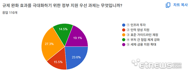 6.규제 완화 효과를 극대화하기 위한 정부 지원 우선 과제는 무엇입니까