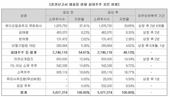 세나테크놀로지의 최대주주는 사모펀드 케이스톤파트너스의 케이오일호투자다. 사모펀드가 최대주주로, 일반 투자자들과 이해 상충 우려가 있고 엑시트 가능성도 지켜봐야 한다. 사진은 세나테크놀로지의 증권신고서 상 지분 현황. /사진제공=전자공시시스템 세나테크놀로지 증권신고서