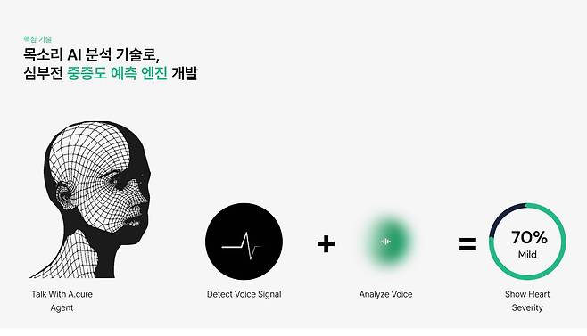 에이닷큐어의 목소리 AI 분석 기술 이미지 / 출처=에이닷큐어