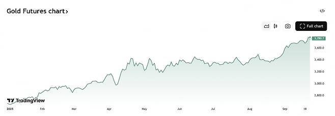 금 선물 가격(사진=트레이딩뷰)