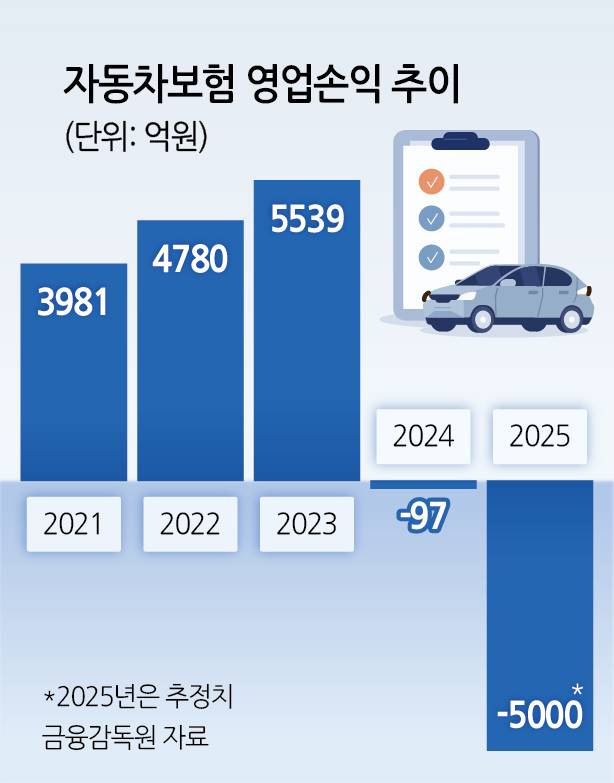 자동차보험 영업손익 추이