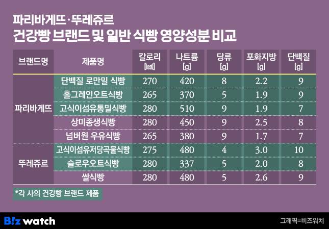 파리바게뜨 뚜레쥬르 건강빵 브랜드 빛 일반 식빵 영양성분 비교/그래픽=비즈워치