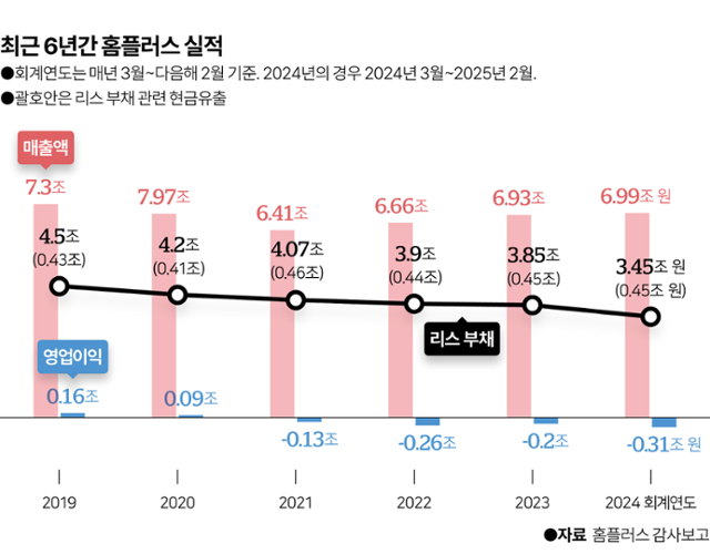 최근 6년간 홈플러스 실적. 그래픽=이지원 기자