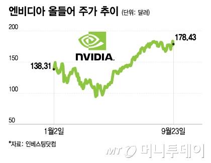 엔비디아 올들어 주가 추이/그래픽=이지혜