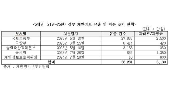 5개년(2021~2025년) 정부 개인정보 유출 및 처분 조치 현황 표. 추경호 의원실 제공