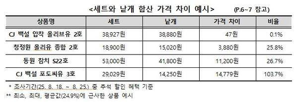 상품별 세트와 낱개 합산 가격 차이. 한국소비자원