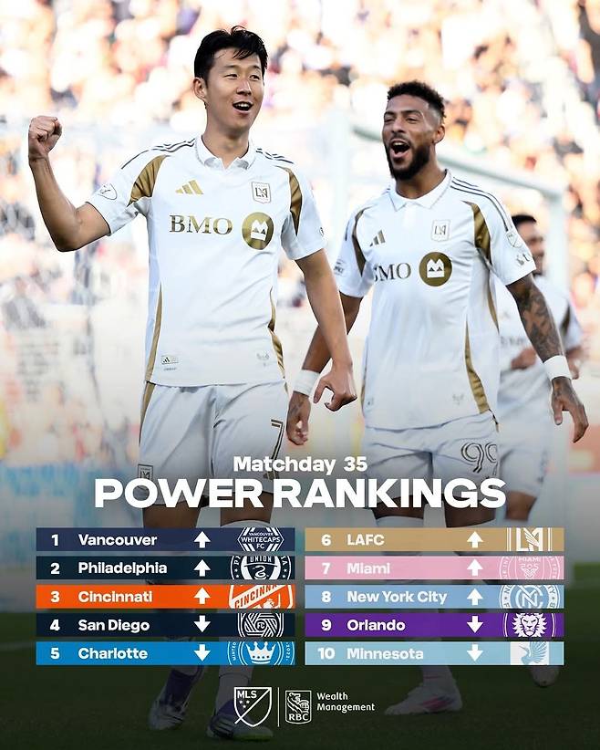 손흥민(왼쪽)과 드니 부앙가가 화력을 책임지는 LAFC가 MLS 사무국이 발표한 파워랭킹에서 6위에 올랐다. 사진출처|MLS 페이스북