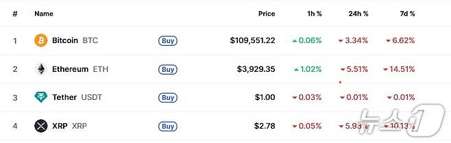 이 시각 현재 주요 암호화폐 시황 - 코인마켓캡 갈무리