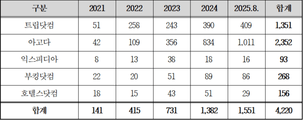 최근 5년간 주요 글로벌 OTA 관련 피해구제 접수 현황/업체별/(단위 : 건)