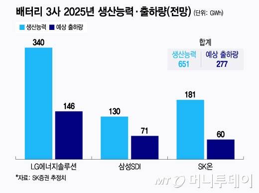 배터리 3사 2025년 생산능력·출하량(전망)/그래픽=윤선정