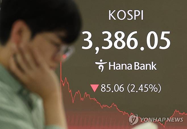 코스피 2.5% 가량 급락 (서울=연합뉴스) 임화영 기자 = 코스피가 급락한 26일 서울 중구 하나은행 딜링룸 현황판에 코스피 종가가 표시돼 있다.
이날 코스피는 전장 대비 85.06포인트(2.45%) 내린 3,386.05, 코스닥지수도 전장 대비 17.29포인트(2.03%) 내린 835.19에 거래를 마치며 하락했다. 2025.9.26 hwayoung7@yna.co.kr