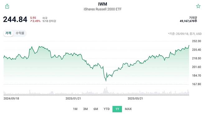 IWM 주가는 금리인하 기대감으로 최근에서야 오르고 있다. <자료=ETF체크>