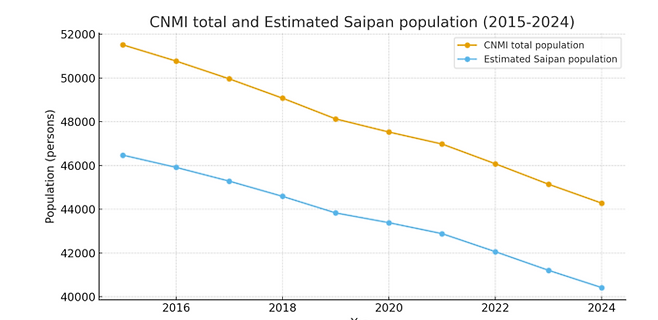 최근 북마리아나제도와 사이판의 인구 감소 추이. 미국 센서국