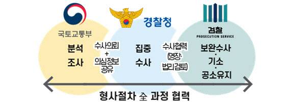 범정부 전국 특별단속 이미지. (사진=국토교통부)