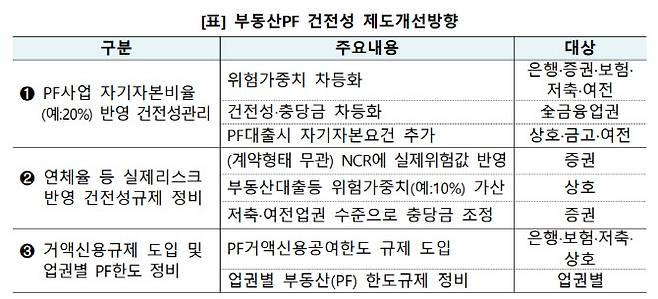 (자료=‘부동산 PF 상황 점검회의 개최’)