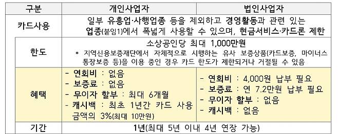 소상공인 비즈플러스 카드 (중소벤처기업부 제공. 재판매 및 DB금지)
