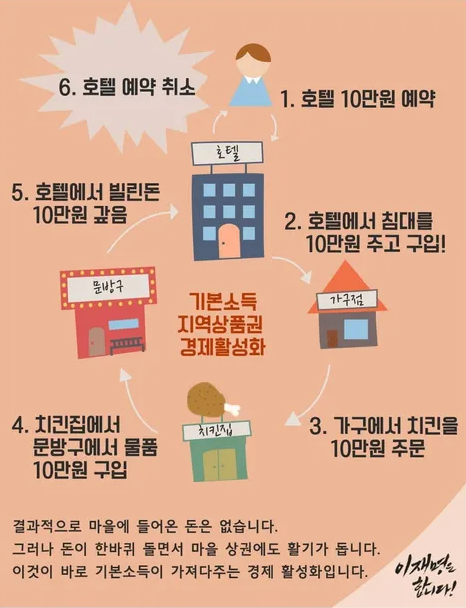 이재명 대통령 지지자가 그린 경제순환 이미지, 이 대통령은 지난 2017년 이 내용을 자신의 SNS에 업로드한 바 있다.