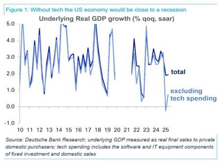 기술 기업 지출을 제외한 미국 경제 실질 내수 성장률. 자료=도이체방크