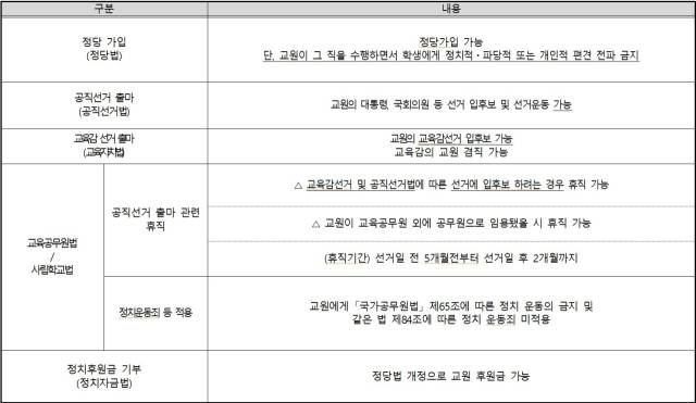▲교원 정치기본권 보장 법안(백승아 의원 대표발의 내용) ⓒ더불어민주당 백승아 의원실