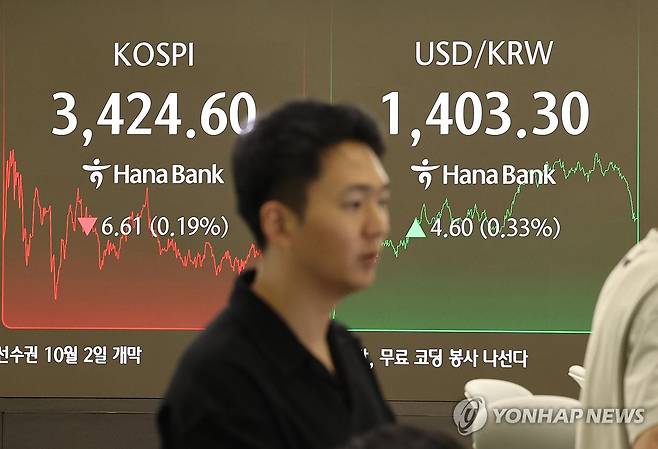 코스피 소폭 하락 마감 (서울=연합뉴스) 서명곤 기자 = 30일 서울 중구 하나은행 딜링룸에서 딜러들이 대화하고 있다. 이날 코스피는 전장보다 6.61포인트(0.19%) 하락한 3,424.60, 원/달러 환율은 4.2원 오른 1,402.9원에 거래를 마쳤다. 2029.9.30 seephoto@yna.co.kr