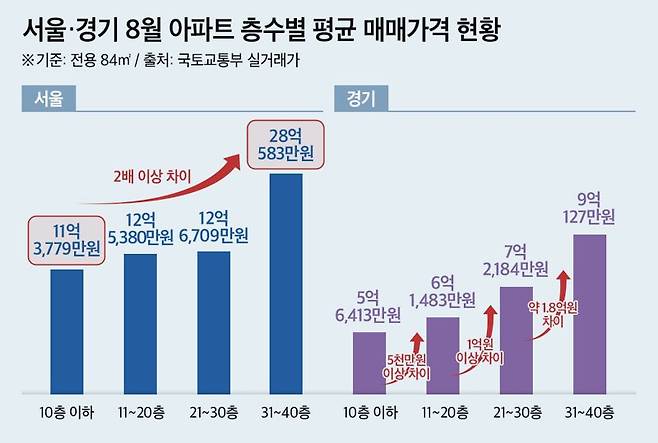 서울·경기 8월 아파트 층수별 평균 매매가격 현황.