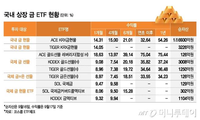 국내 상장 금 ETF 현황/그래픽=김지영