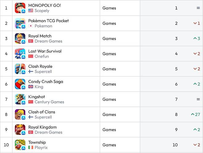 미국 앱스토어 순위(자료 출처-data.ai)