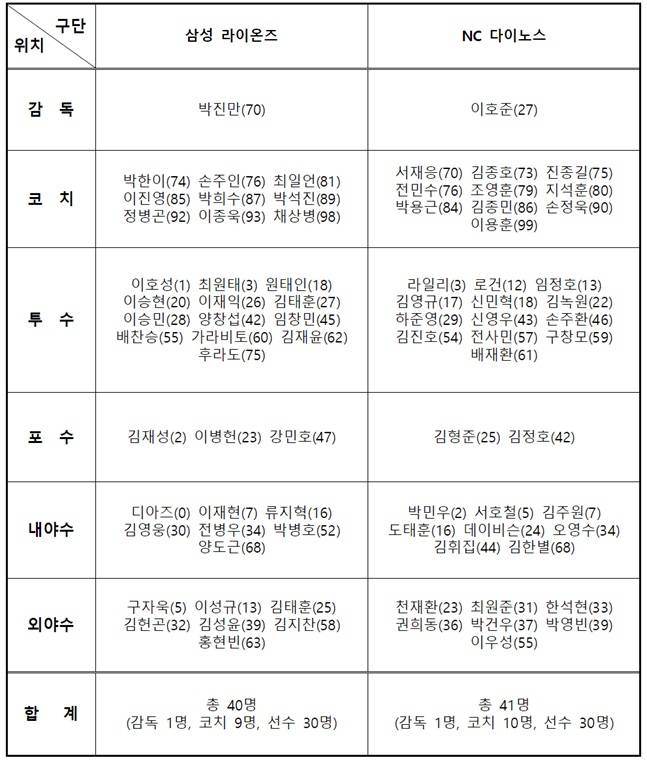 2025 KBO 와일드카드 결정전 엔트리. /표=KBO 제공