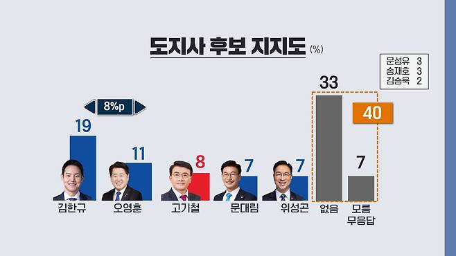 kbs제주가 최근 실시한 내년 도지사 선거 여론조사 결과 / 사진=kbs제주 누리집
