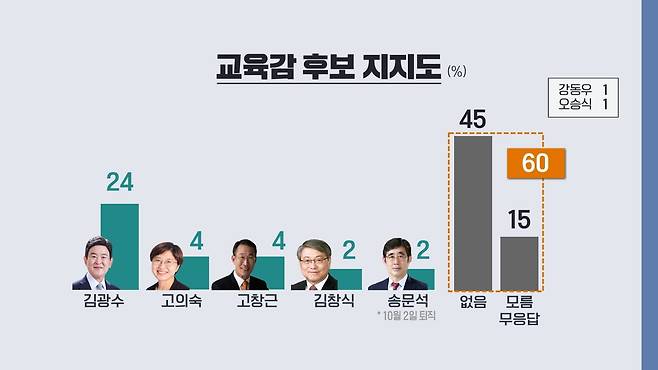 kbs제주가 최근 실시한 내년 교육감 선거 여론조사 결과 / 사진=kbs제주 누리집
