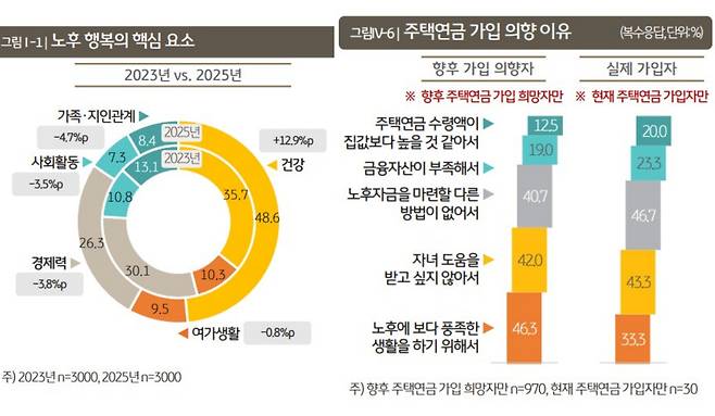 KB경영연구소가 발간한 '2025 KB골든라이프보고서'에 따르면 '노후 행복의 중요 요소'에 대해 절반에 가까운 응답자(48.6%)가 '건강'을 최우선으로 꼽았다. /자료=KB경영연구소