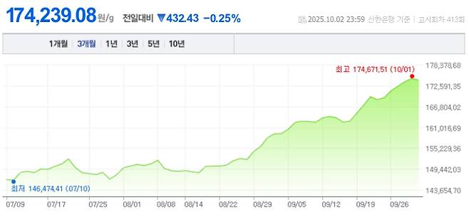 오늘 금값시세, 금값 추이 ©신한은행(오늘의 금시세, 국제 금가격, 금값, 금값시세한돈)