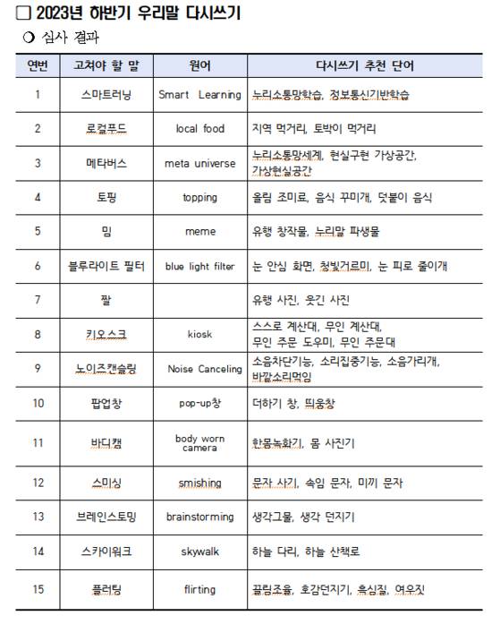 외래어와 신조어가 범람하는 시대, 울산지역 학생들이 우리말 다시쓰기에 나섰다. 숏폼, 트라우마, 입덕 같은 무심코 쓰이는 외래어.신조어가 학생들의 손을 거쳐 한글로 새 옷을 입고 있다. 울산시교육청은 9일 ″매년 봄·가을 두 차례 지역 중·고등학생을 대상으로 우리말 다시쓰기 공모전을 열어 외국어·외래어·정체불명의 신조어와 줄임말을 순화해 나가고 있다″고 밝혔다. 자료 울산시교육청