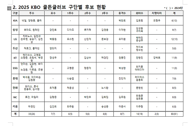 2025 KBO 골든글러브 구단별 후보 현황. KBO 제공