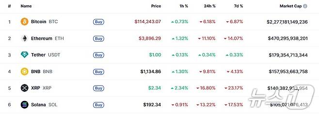 이 시각 현재 주요 암호화폐 시황 - 코인마켓캡 갈무리