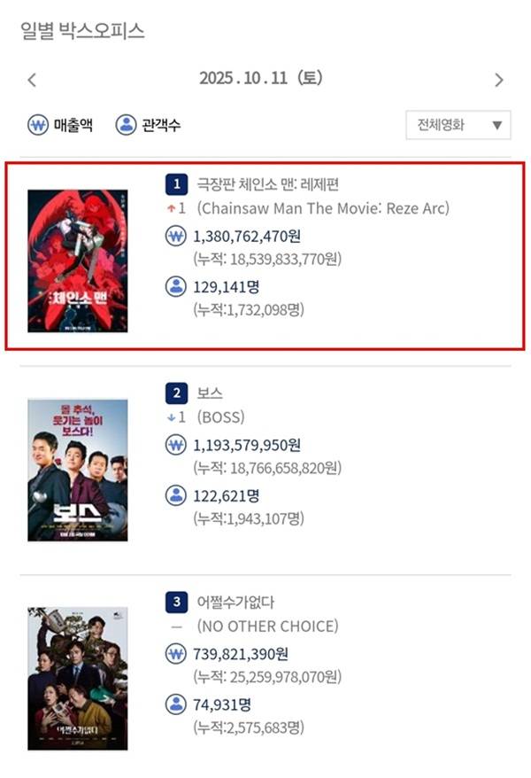 영화관입장권 통합전산망 10월 11일(토) 박스오피스