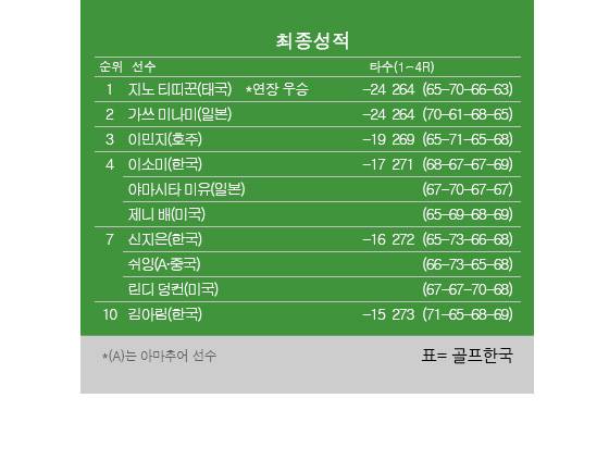 2025년 미국여자프로골프(LPGA) 투어 가을 아시안 스윙 '뷰익 LPGA 상하이' 최종순위. 지노 티띠꾼 우승, 가쓰 미나미 2위, 이민지 3위, 이소미 공동4위, 신지은 공동7위, 김아림 10위. 표=골프한국 (이미지를 무단으로 사용하지 마십시오)