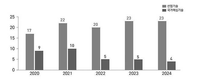 산업·국가핵심기술 해외유출 적발 현황(국가정보원). 산업통상부 ‘2025 산업기술 해외유출 현황’ 보고서