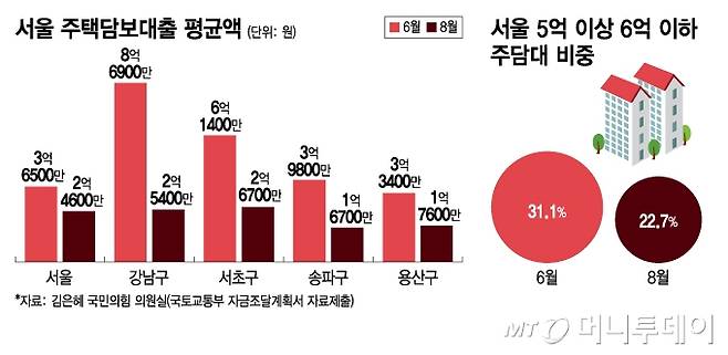 서울 주택담보대출 평균액 및 서울 5억 이상 6억 이하 주담대 비중/그래픽=김지영