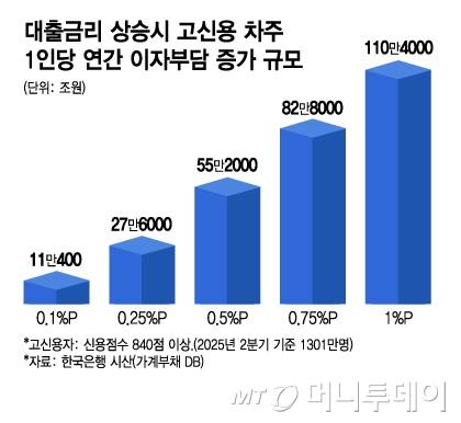 대출금리 상승시 고신용 차주 1인당 연간 이자부담 증가 규모/그래픽=김지영