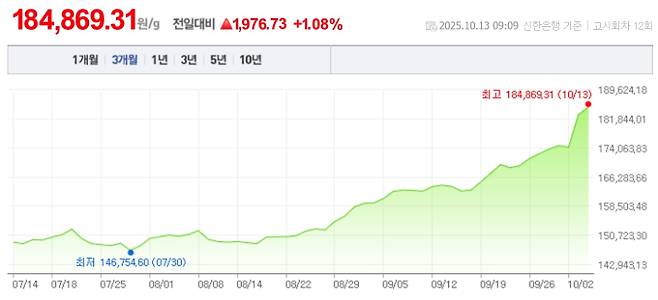 오늘 금값시세, 금값 추이 ©신한은행(오늘의 금시세, 국제 금가격, 금값, 금값시세한돈)