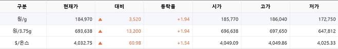 한국거래소(KRX) 금시장 국내 금값시세, 금가격 국제 금값 bnt, 한국거래소 금시세(금값) 2.02% 상승