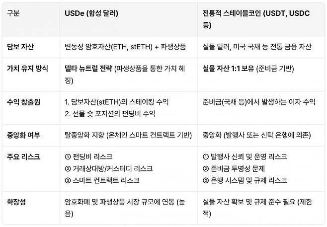 합성달러(Synthetic Dollar)와 기존 스테이블코인의 차이. 사진 제공=수호아이오